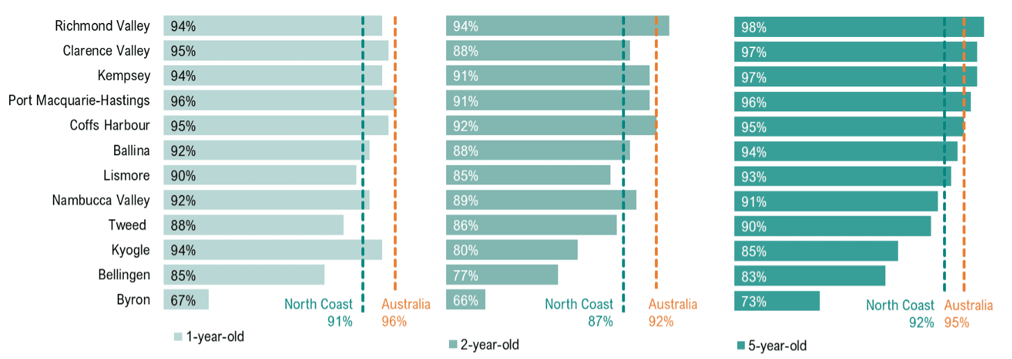 Child immunisation rates